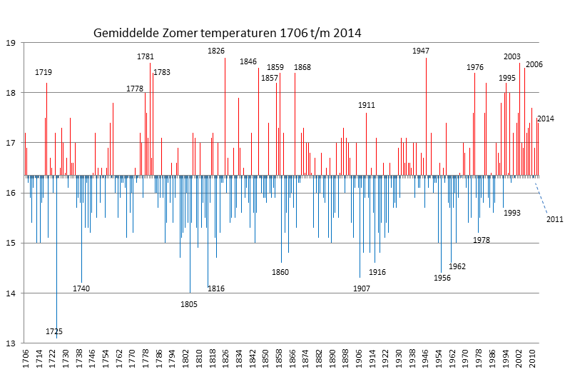 Gemiddelde Zomer temperaturen 1706 t/m 2014